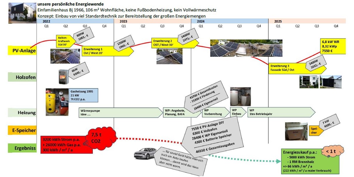 Die Grafik zeigt im Zeitverlauf die Schritte zur Wärmepumpe