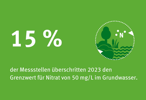 15% der Messstellen überschritten 2023 den Grenzwert für Nitrat von 50mg/L im Grundwasser.