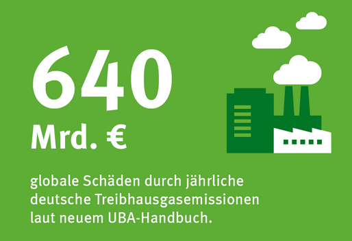 640 Mrd Euro globale Schäden durch deutsche THG-Emissionen