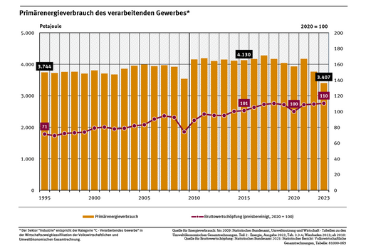 Ein Diagramm zeigt die Entwicklung des Primärenergieverbrauchs des verarbeitenden Gewerbes und den Anteil an der Bruttowertschöpfung (preisbereinigt) von 1995 bis 2023. 1995 betrug der Energieverbrauch 3.744 Petajoule, 2023 lag er bei etwa 3.407 Petajoule.