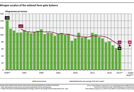 A graph shows the agricultural nitrogen surpluses for individual years and as rolling 5-year means between 1990 and 2023. The 5-year-mean nitrogen surpluses in kilogrammes per hectare dropped from 117 to 70. The target for 2026-2030 is 70 kilogrammes per hectare and year. 