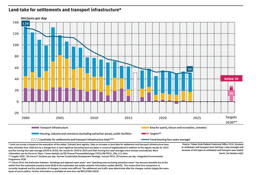 A graph in the form of a bar chart shows how many hectares of land per day in Germany were newly designated for settlements and transport infrastructure between 2000 and 2024. The chart also shows the four-year average.