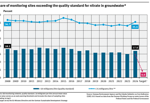 A graph shows the proportion of groundwater sampling sites where nitrate measurements for the years 2008 to 2024 were above 25 and 50 milligrams per litre. In the period covered, neither sub-indicator has shown any significant change.