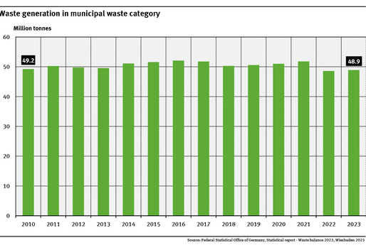 A graph shows the amount of municipal waste from 2010 to 2023. During this period the amount decreased from 49.2 million tonnes to 48.9 million tonnes.