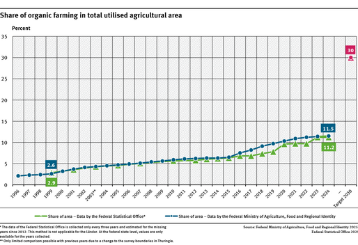 A graph shows the increase of the share of organic farming areas in total utilised agricultural area based on data of the German Federal Statistical Office and the BMLEH. It also shows the 30 percent target of the Federal Government.