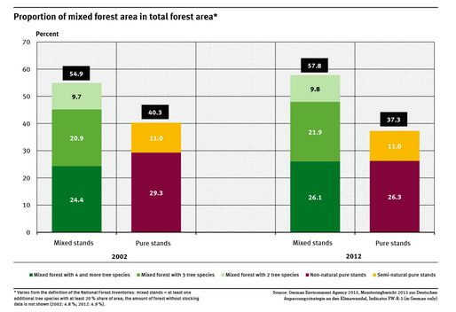 A graph shows the proportion of the forested area made up of mixed stands (2, 3 or 4 species of trees) and that of pure stands (semi-natural and non semi-natural). The proportion of mixed stands rose from almost 55 percent to almost 58 percent.