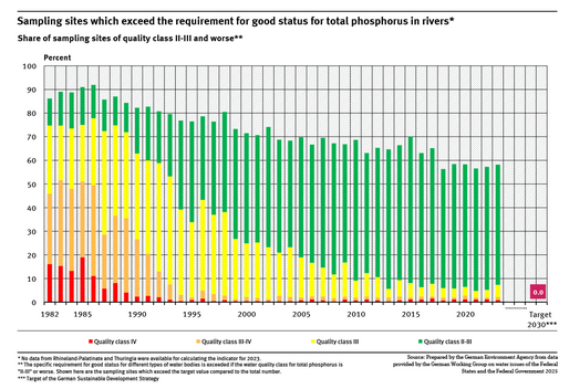 A graph shows the measuring points that do not comply with the orientation values for phosphorus for the years 1982 to 2023. These are divided into quality classes depending on the level of exceedance. The proportion without exceedances has increased. The proportion of medium and severe exceedances (QC IV) has fallen sharply.