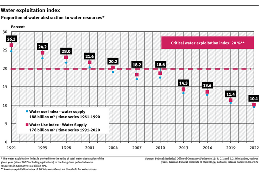 A graph shows the water exploitation index for the years 1991 to 2022. Values are available for every three or four years. The index fell almost constantly and has been below the critical value of 20 percent since 2007. This presentation is based on the long-term potential water supply of 176 billion m³.