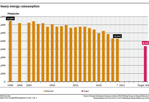 A graph shows primary energy consumption between 1990 and 2024 as well as the target value for 2030. Until 2008, the value fluctuated around 14,500 Petajoules, but has fallen considerably since then.