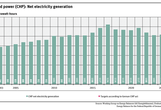 A graph shows the development of CHP net power generation from 2003 (78 terawatt hours) to 2024 (103 terawatt hours) and the target for 2025 according to the CHP Act.