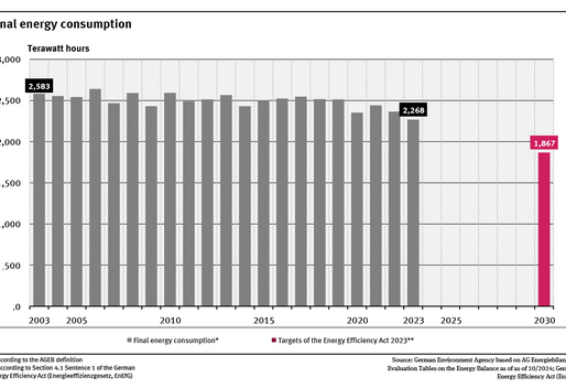 A graph shows the final energy consumption from 2008 to 2023. The trend is slightly downward, but fluctuates from year to year due to the influence of the weather. The EnEfG target for the years 2030 is also shown.