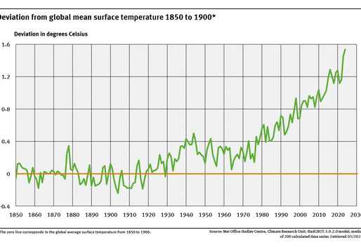 A graph shows the deviation of the global air temperature between 1850 and 2024 from the average global air temperature from 1850 to 1900, which is taken as the baseline period. 2024 was 1.54 degrees Celsius warmer than the baseline average.