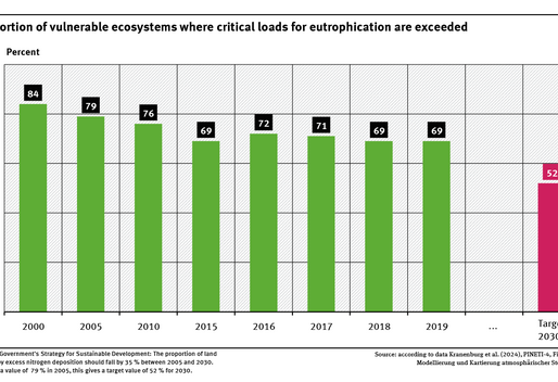 A graph shows the proportion of vulnerable ecosystems in Germany where the critical loads for eutrophication were exceeded between 2000 and 2019 and the target for 2030. In 2000, the share was 84 % and in 2019, it was 69 %.