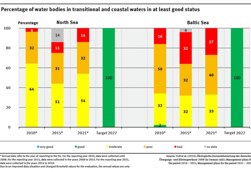 A diagram shows the distribution of the ecological status/ecological potential of transitional and coastal waters for the North Sea and the Baltic Sea for the years 2010, 2015 and 2021. The target for 2027 is shown (100 % good or very good).
