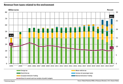 A graph shows the development of environmental taxes for the year 1995 (39.9 billion euros), the year 2000, and the period 2005 to 2023 (69.5 billion euros, preliminary data) as well as their share of total tax revenues in the public budgets.