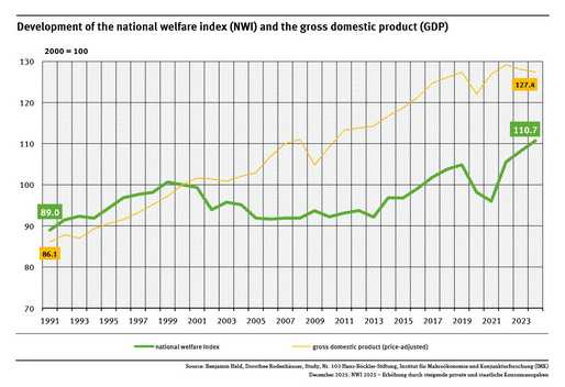 A graph shows the national welfare index (NWI) and gross domestic product (2000 = 100) for the years between 1991 and 2024. Since 2000, the NWI has increased by 10.7 percent, while GDP rose by 27.4 percent.