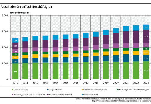Das Diagramm zeigt die Zahl der GreenTech Beschäftigten insgesamt und für ihre sieben Leitmärkte für die Jahre 2010 bis 2023. Im Jahr 2023 waren es 3,4 Millionen Beschäftigte. Im Jahr 2010 waren es noch 2,6 Millionen. 