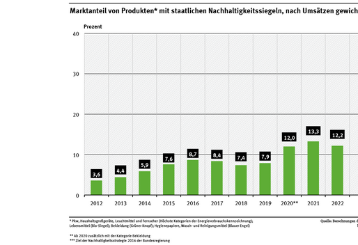 Ein Diagramm zeigt die Marktanteile von Produkten mit staatlichen Nachhaltigkeitssiegeln. Der Anteil stieg von 2012 bis 2022 von 3,6 % auf 12,2 %. Einen deutlichen Anstieg gab es im Jahr 2020 von 7,9 % auf 12,0 %. Ziel 2030 sind 34 % Marktanteil.