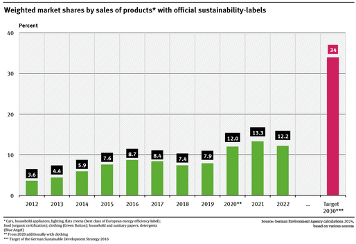 A graph shows the market shares of products with official eco-labelling. Between 2012 and 2022 this figure rose from 3.6 % to 12.2 %. In 2020 there was a significant increase from 7.9 % to 12.0 %. The target for 2030 is 34 % market share.