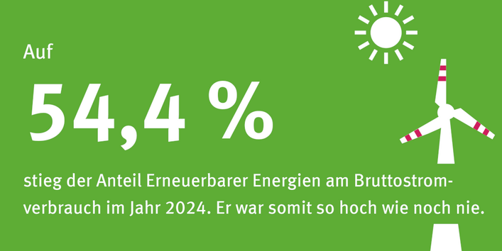 Infografik mit Text: U Auf 54,4 Prozent stieg der Anteil erneuerbarer Energien am Bruttostromverbrauch im Jahr 2024. Er war somit so hoch wie noch nie.