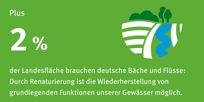 Infografik kurvendem Fluss: Deutschland kann viele der europäischen Gewässerschutzziele erreichen, wenn Bächen und Flüssen zwei Prozent der Fläche des Landes zurückgegeben werden. 