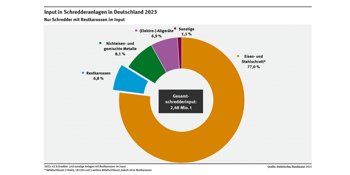 Diagramm: Im Jahr 2023 behandelten die 43 Schredderanlagen mit Restkarossen im Input insgesamt rund 2,5 Millionen t Metallschrotte. 77 % entfiel auf Eisen- und Stahlschrott, nur 7 % auf Restkarossen und 7 % auf Elektroaltgeräte.