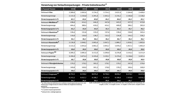 Tabelle: Von etwa 8,4 Millionen Tonnen an Verkaufsverpackungen für private Verbraucher wurden im Jahr 2024 95,2 Prozent verwertet.