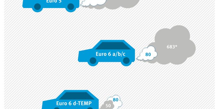NOx-Emissionen Diesel PKW Illustration