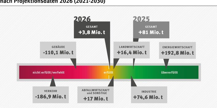 Die Grafik zeigt die Beiträge der einzelnen Sektoren und insgesamt zur Erreichung bzw. Verfehlung der Klimaschutzziele 2021-2030 gemäß Projektionsdaten 2026. Insgesamt wird das Klimaschutzziel mit 3,8 Mio. t CO2-Äq. übererfüllt. Allerdings kompensieren Energiewirtschaft (+193 Mio. t CO2-Äq.), Industrie (+75 Mio. t CO2-Äq.), Landwirtschaft (+16 Mio. t CO2-Äq.) sowie Abfallwirtschaft (+17 Mio. t CO2-Äq.) die Zielverfehlungen in den Sektoren Gebäude (-110 Mio. t CO2-Äq.) und Verkehr (-187 Mio. t CO2-Äq.) über.