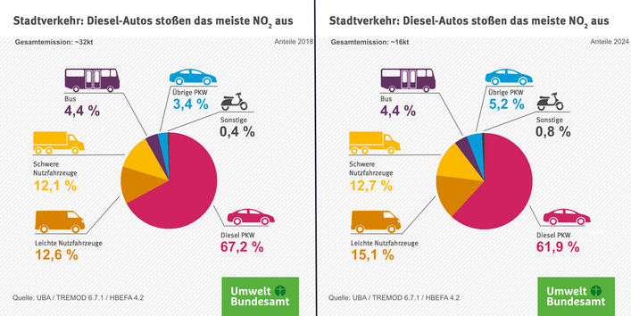 NOx-Emissionen Diesel PKW Illustration