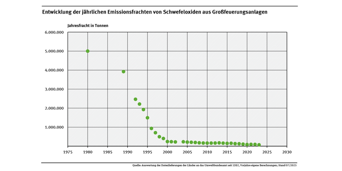 Die Abbildung zeigt, dass die Schwefeloxid-Emissionen zwischen 1980 und 2023 drastisch zurückgegangen sind und seitdem auf niedrigem Niveau geringfügig weiter sinken.