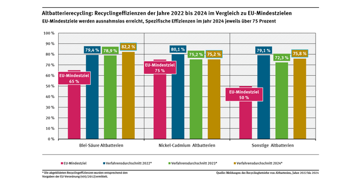 Diagramm: Die Recyclingverfahren von Blei-Säure-Altbatterien erreichten 2024 eine durchschnittliche Effizienz von 82,2 %, von Nickel-Cadmium-Altbatterien 75,2 % und von den sonstigen Altbatterien durchschnittlich 75,8 %. Die EU-Mindestziele wurden ausnahmslos erreicht.