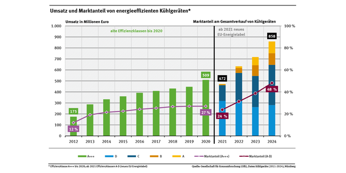 Diagramm: Der Marktanteil besonders energieeffizienter Kühlgeräte (A+++) ist von 4,1 Prozent in 2011 auf 27,0 Prozent in 2020 gestiegen. Im Jahr 2021 wurden neue Energieeffizienzklassen eingeführt. Die besonders energieeffizienten Kühlgeräte (Kategorien A-D) haben 2024 einen Marktanteil von 48,1 Prozent.
