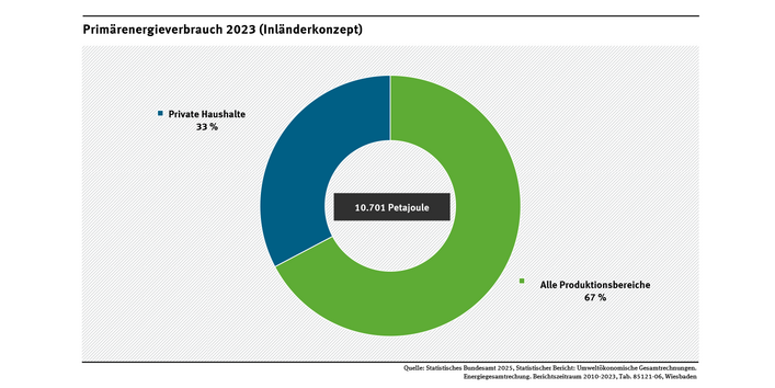 Das Kreisdiagramm zeigt die Anteile der Wirtschaftsbereiche am Primärenergieverbrauch Deutschlands. Das Herstellen von Waren, Energieversorgung und Warentransport benötigten im Jahr 2023 67 Prozent, während auf die privaten Haushalte 33 Prozent entfielen.