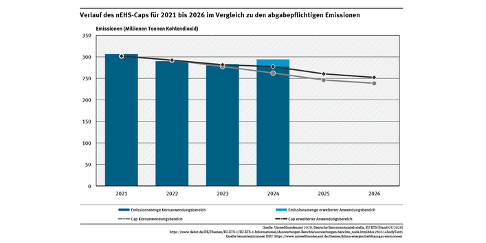 Diagramm: Verlauf des nEHS-Caps (Linie) für 2021 bis 2026 im Vergleich zu den abgabepflichtigen Emissionen (Balken).