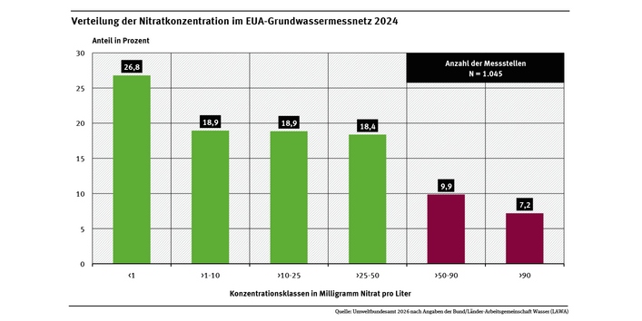 Diagramm: Im Jahr 2024 ließ sich in 45,7 Prozent der Messstellen des Grundwassermessnetzes weniger als 10 Milligramm Nitrat pro Liter nachweisen. In 17,1 Prozent lag der Wert über 50 Milligramm pro Liter und darf nicht direkt als Trinkwasser genutzt werden.