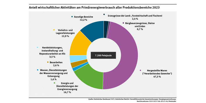 Diagramm: Das verarbeitende Gewerbe brauchte im Jahr 2023 3.407 Petajoule Primärenergie. Das waren 47,3 Prozent des Energieverbrauchs aller Produktionsbereiche. Die Energieversorgung folgte mit 16,7 Prozent des Energieverbrauchs aller Produktionsbereiche.