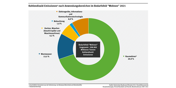 Diagramm: Direkte und indirekte Kohlendioxid-Emissionen im Bedarfsfeld „Wohnen“: Raumwärme 69,9 Prozent, Warmwasser 13,5 %, Kochen und Waschen 6,2 %, Elektro-, Informations- und Kommunikationsgeräte 8,9 %, Beleuchtung 1,6 %. 
