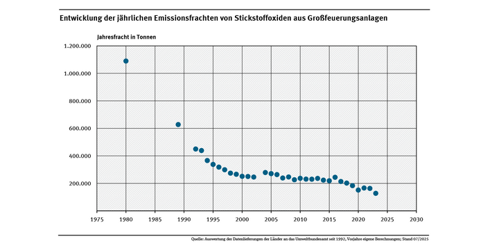 Die Abbildung zeigt, dass die Stickstoffoxid-Emissionen zwischen 1980 und 2000 erheblich zurückgegangen sind. Auch danach setzt sich der Trend zu geringeren Emissionen fort.