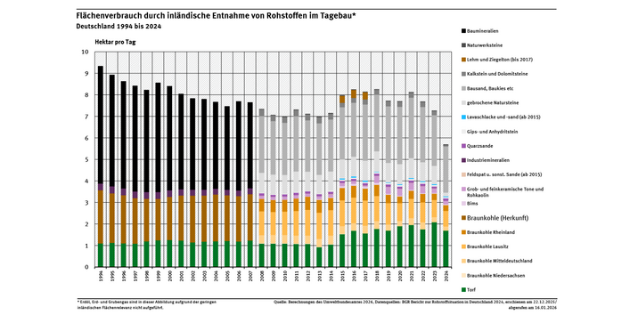 Diagramm: Der tägliche Flächenverbrauch durch den Abbau von Rohstoffen sank zwischen 1994 und 2024 um 39 Prozent von 9,3 auf 5,7 Hektar. Im Jahr 2024 waren es 2,8 Hektar für Bau- und Industriemineralien, 1,2 Hektar für Braunkohle und 1,7 Hektar für Torf.