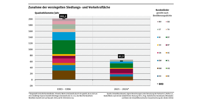 Das Diagramm zeigt die Zunahme der versiegelten Siedlungs- und Verkehrsfläche – einmal für die Jahre 1993 bis 1996 und einmal von 2021 bis 2024.