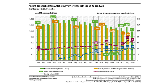 Diagramm: Die Anzahl der Demontagebetriebe erreichte 2009 den Maximalwert von 1.397 und sinkt langsam. 2023 nahmen 944 Demontagebetriebe Altfahrzeuge an. 2023 wurden 68 Schredderanlagen und 37 sonstige Anlagen zur Altfahrzeugbehandlung betrieben.