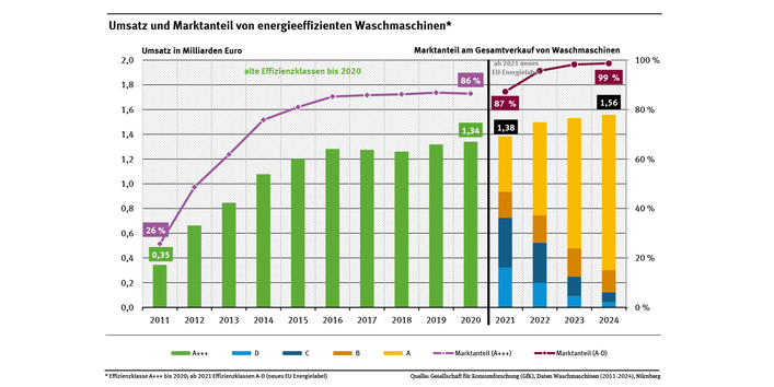 Diagramm: Der Marktanteil besonders energieeffizienter Waschmaschinen (A+++) ist von 25,7 Prozent in 2011 auf 86,5 Prozent in 2020 gestiegen. Im Jahr 2021 wurden neue Energieeffizienzklassen eingeführt. Die energieeffizienten Waschmaschinen (Kategorien A-D) haben 2024 einen Marktanteil von 98,7 Prozent.