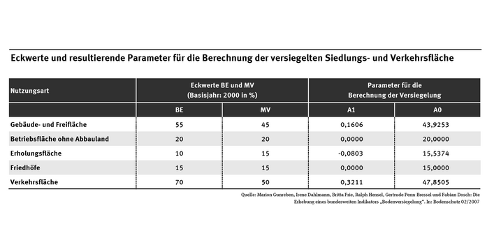 Die Tabelle zeigt die Eckwerte und daraus resultierende Parameter für die Berechnung der versiegelten Siedlungs- und Verkehrsfläche beispielhaft für Berlin und Mecklenburg-Vorpommern, für das Bezugsjahr 2011.