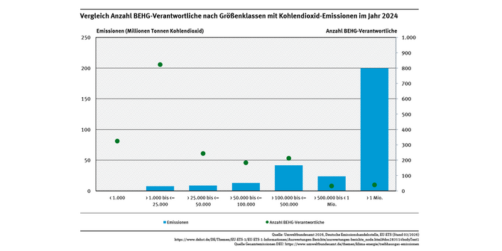 Diagramm: Säulendiagramm zum Vergleich Anzahl BEHG-Verantwortliche nach Größenklassen (gelb) mit CO2-Emissionen (blau) im Jahr 2024