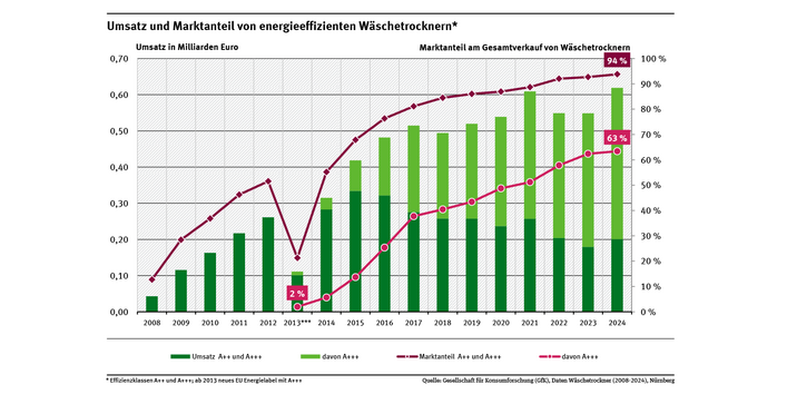 Diagramm: Der Marktanteil energieeffizienter Wäschetrockner ist von 12,7 Prozent in 2008 auf 93,8 Prozent in 2024 gestiegen. Davon machten Geräte mit der Effizienzklasse A+++ 2024 einen Anteil von 63,4 Prozent aus.