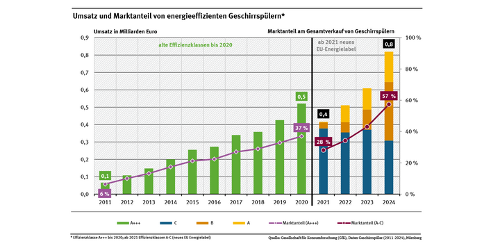 Diagramm: Der Marktanteil besonders energieeffizienter Geschirrspüler ist von 6,4 Prozent in 2011 auf 37,0 Prozent in 2020 gestiegen. Im Jahr 2021 wurden neue Energieeffizienzklassen eingeführt. Die energieeffizienten Geschirrspüler (Kategorien A-C) haben 2024 einen Marktanteil von 57,4 Prozent.