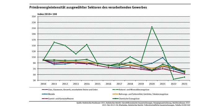 Diagramm: Die Primärenergieintensität der chemischen Industrie sank zwischen 2010 und 2024 um 39 Prozent. In der Glas, Keramik, Steine und Erden verarbeitenden Industrie sank er bis 2024 um 41 Prozent.