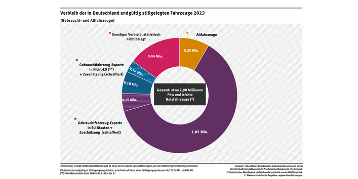 Diagramm: In Deutschland wurden 2023 etwa 3,0 Millionen Kraftfahrzeuge endgültig stillgelegt. Etwa 2,3 Millionen davon wurden als Gebrauchtfahrzeuge exportiert, 250.000 als Altfahrzeuge verwertet. Für etwa 440.000 ist der Verbleib statistisch nicht belegt.