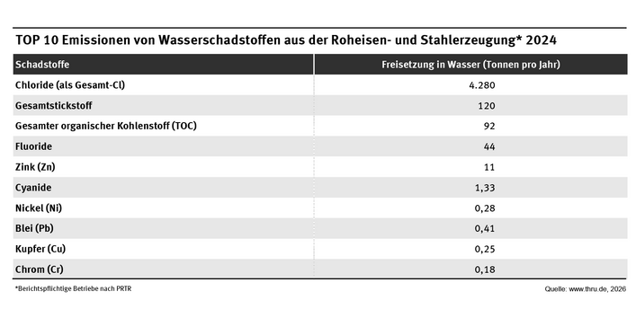 Die Tabelle zeigt die TOP 10 der Wasserschadstoffemissionen, die im Jahr 2024 von PRTR-Betrieben der Roheisen- und Stahlerzeugung berichtet wurden.